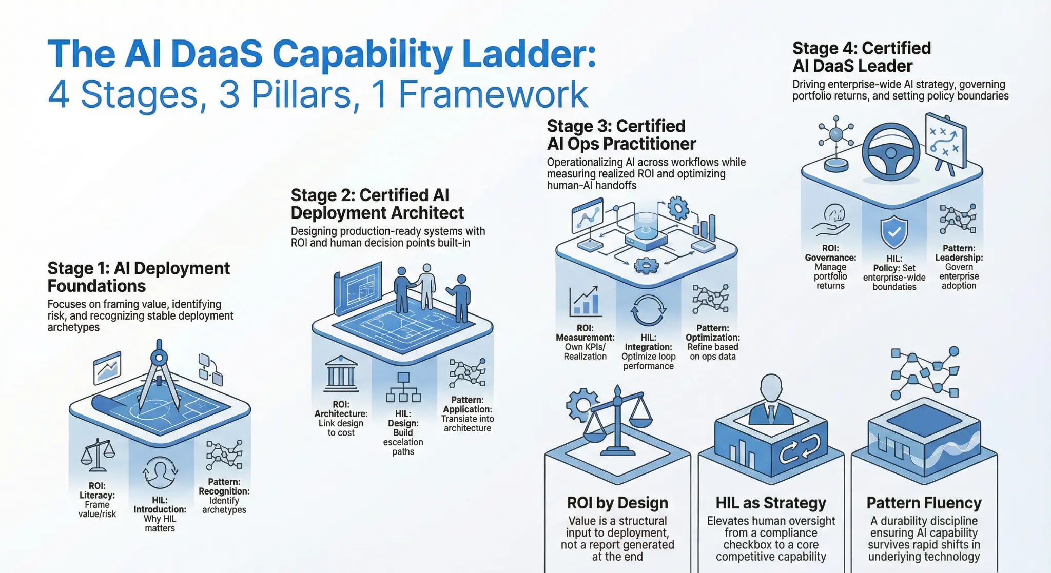 The AI-DaaS Capability Ladder: 4 Stages, 3 Pillars, 1 Framework