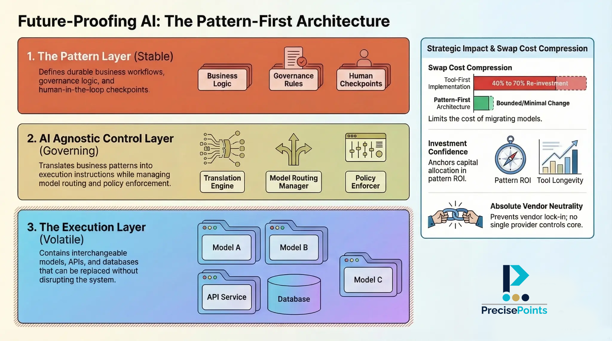 Pattern-First AI Architecture diagram showing the Pattern Layer, AI Agnostic Control Layer, and Execution Layer, alongside strategic impact and swap cost compression guidance.